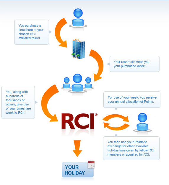 rci-what-is-points-points-to-remember