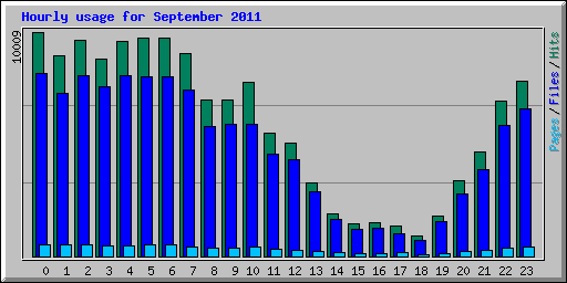 Hourly usage for September 2011